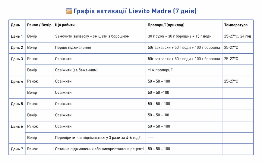 ЛЕВИТО МАДРЕ ЗАКВАСКА СУХАЯ 20г ЛМЗ фото